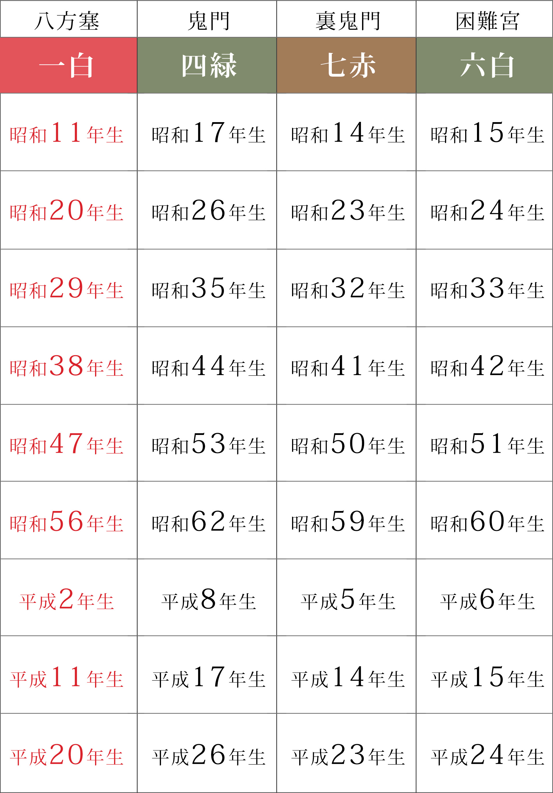 本年が運気低速の年に当たる方の生まれ年