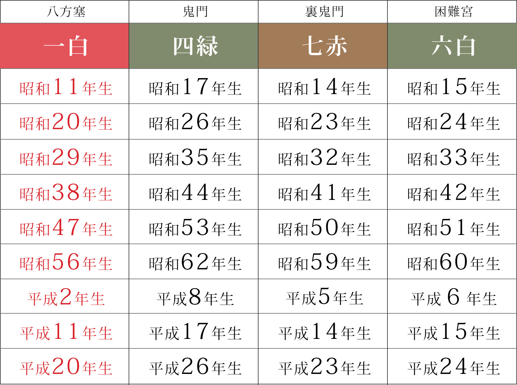 本年が運気低速の年に当たる方の生まれ年